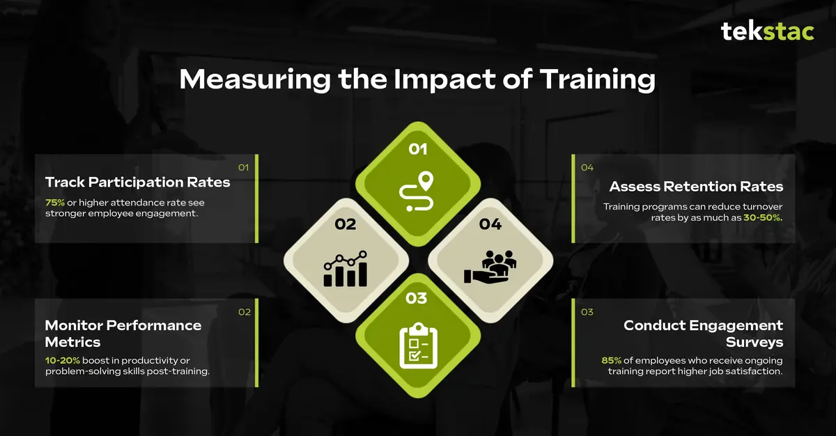 Employee Engagement Activities - Measuring the Impact of Training