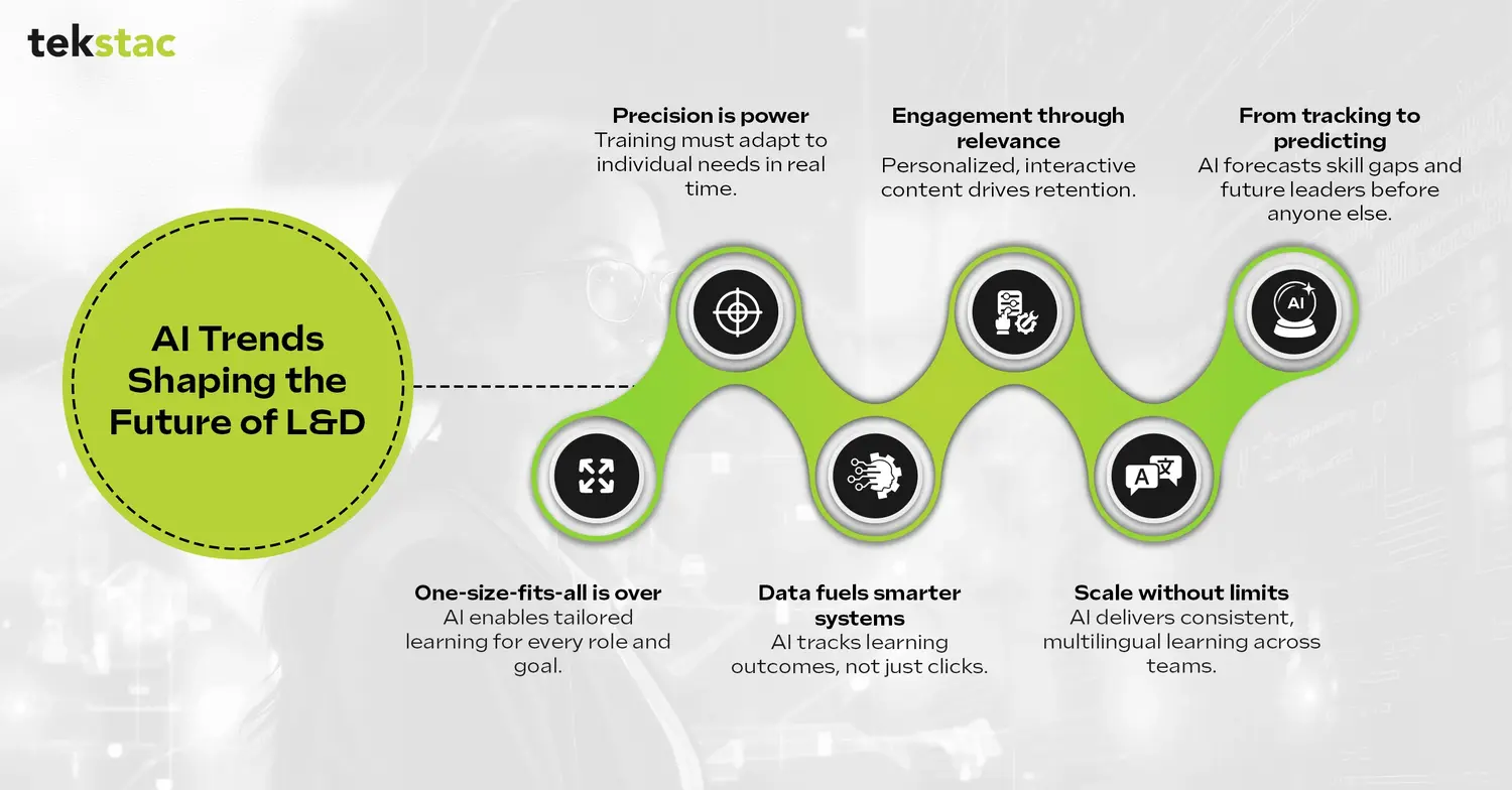 AI Trends Shaping the Future of L&D - Tekstac