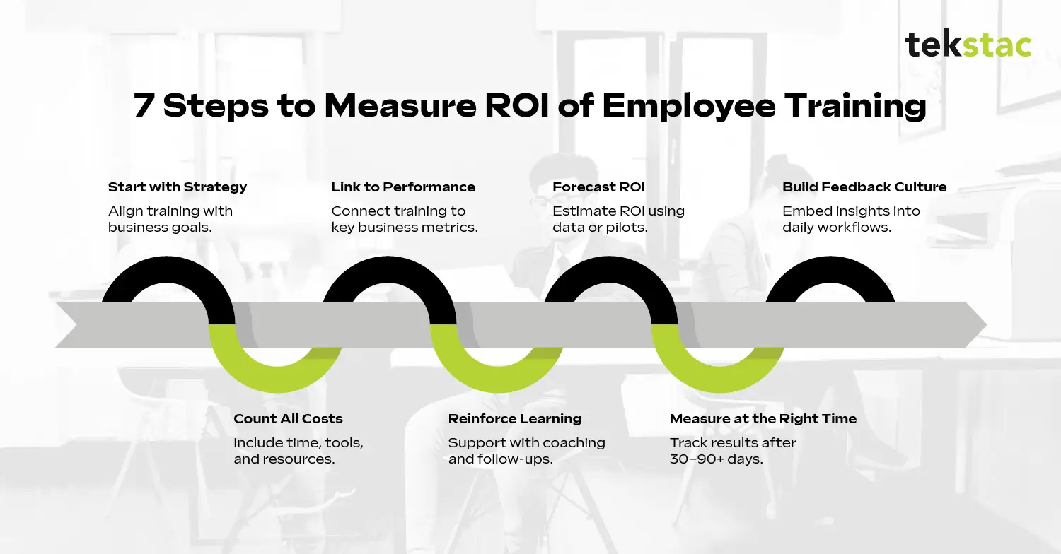 7 Steps to Measure ROI of Employee Training Programs - Tekstac