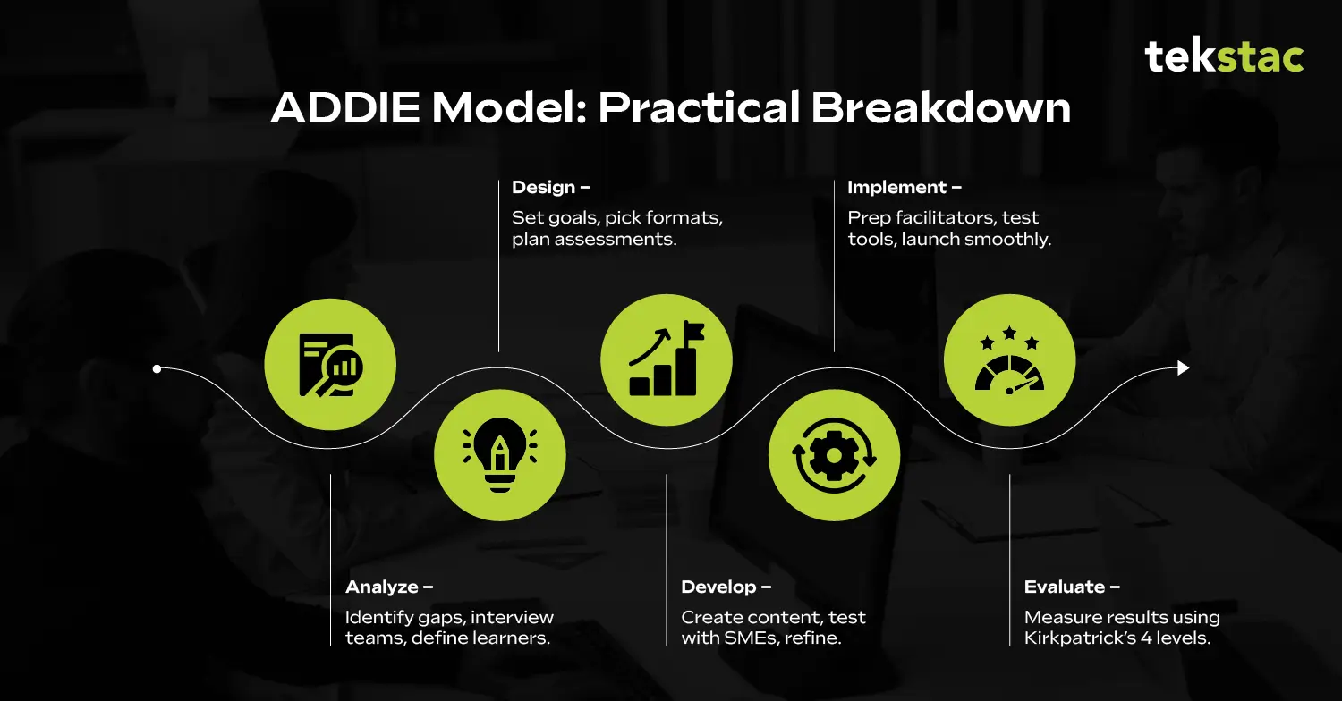 ADDIE Model Practical Breakdown - Tekstac