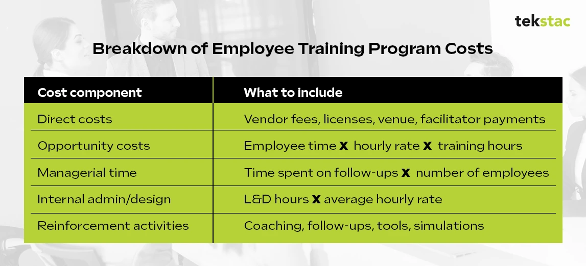 Breakdown of Employee Training Program Costs