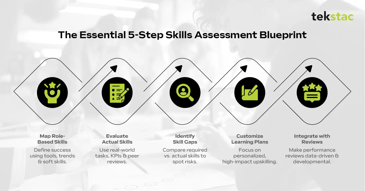 The Essential 5 Steps Skills Assessment Blueprint Guide - Tekstac