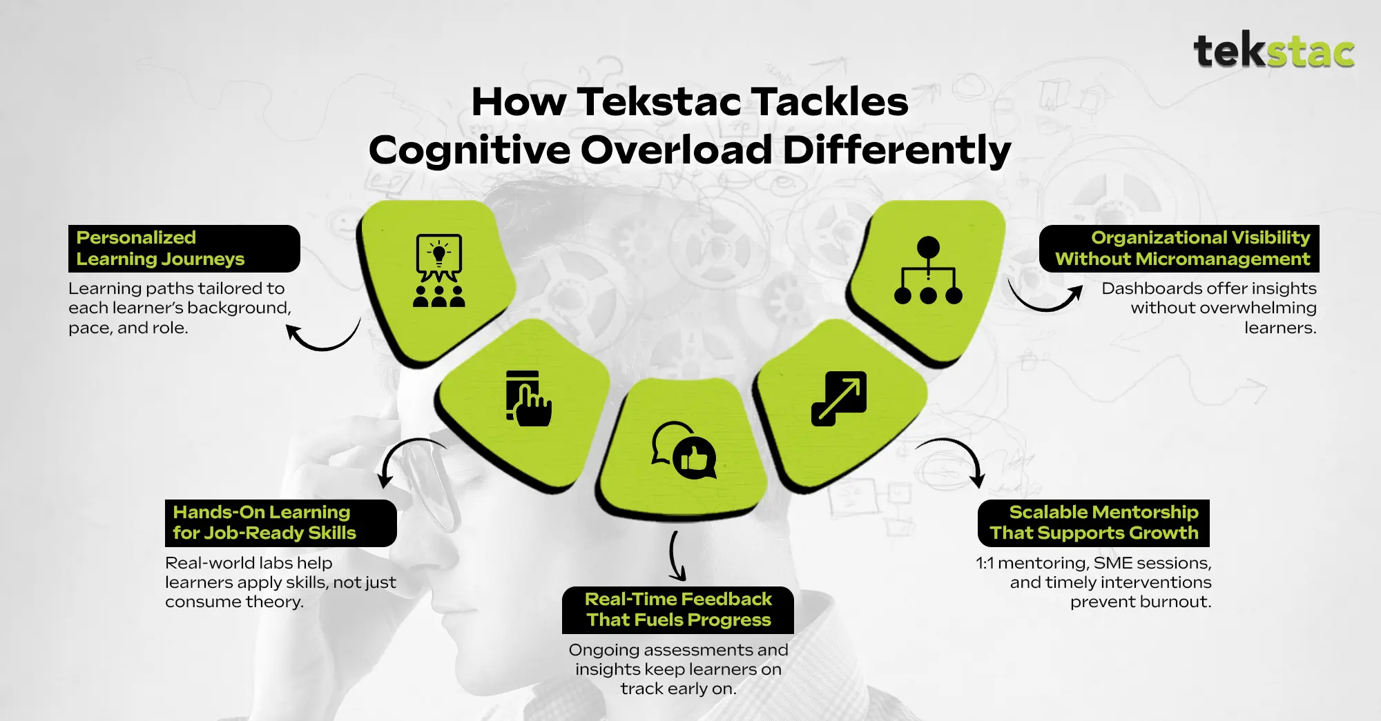 Infographic explaining how Tekstac tackles cognitive overload differently from passive learning platforms.