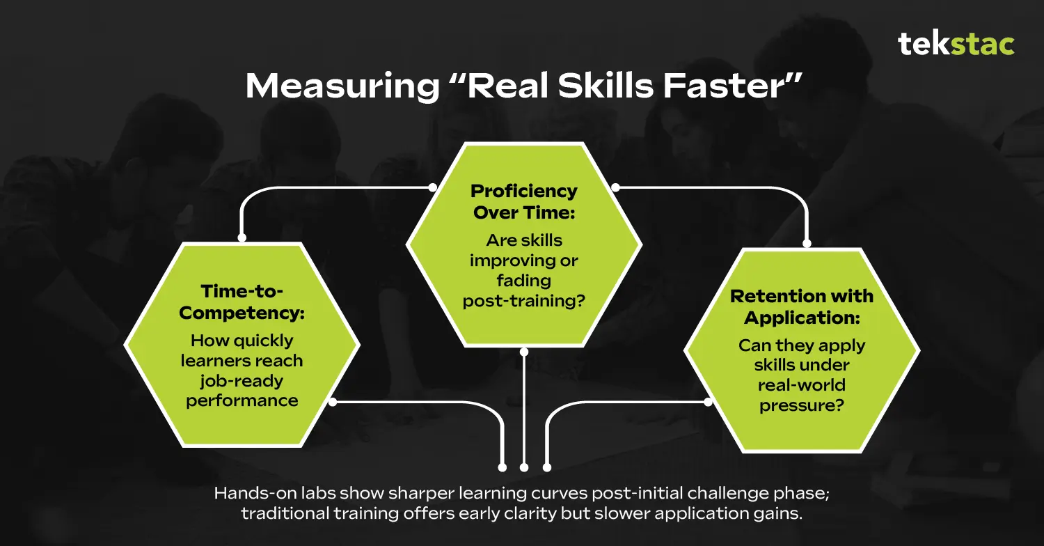 Hands-On Labs vs Traditional Training - Tekstac Measuring Real Skills Faster