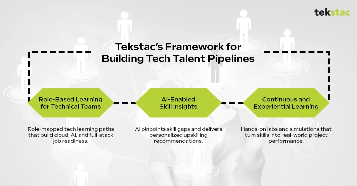 Tekstac Framework for Building Tech Talent Pipeline