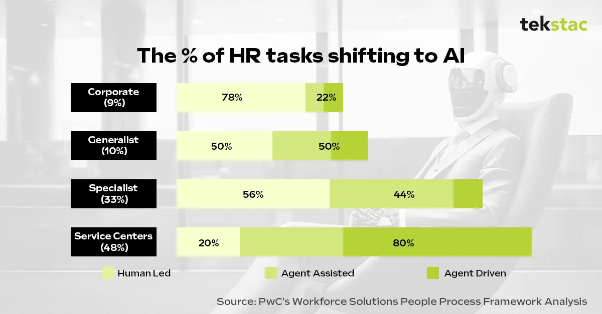 Percentage of AI for 4 HR Elements - Tekstac