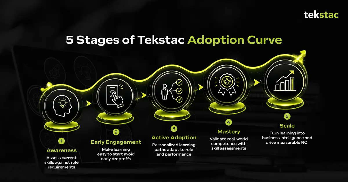Infographic of 5 Stages of Tekstac Adoption Curve in Enterprise Learning