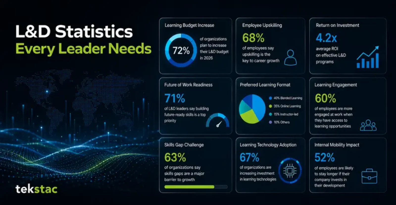 50+ Learning and Development Statistics Every Leader Should Know in 2026