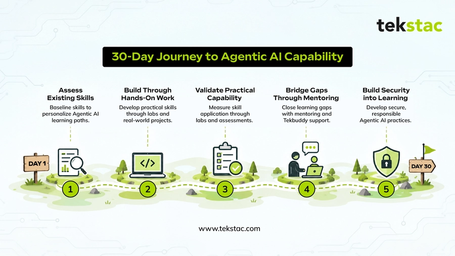 Tekstac's 30-Day Journey to Agentic AI Capability