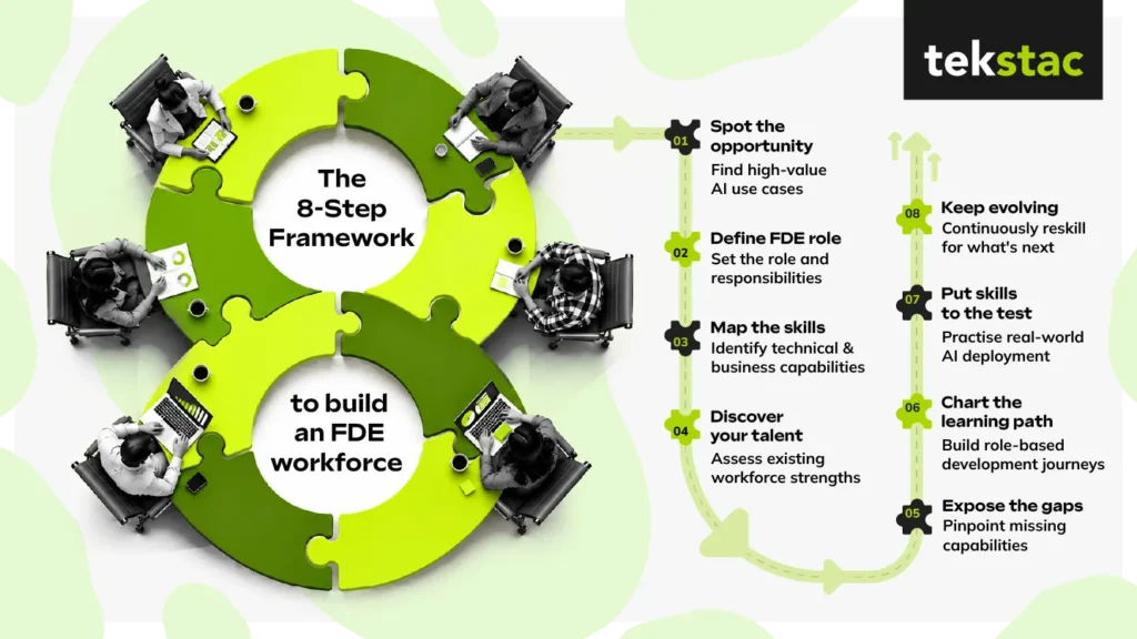 forward deployed engineering framework for enterprises