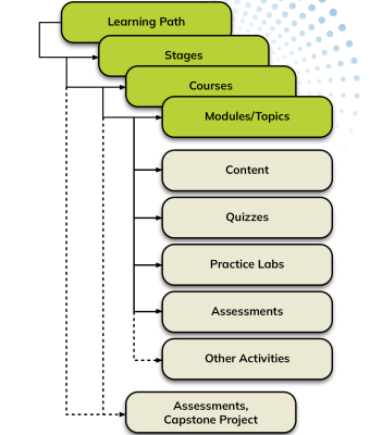 Learning categories