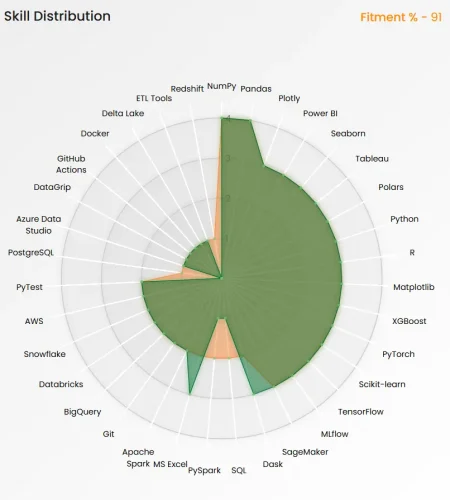 Tekstac Skill Distribution Dashboard - Turn Engagement Into Performance